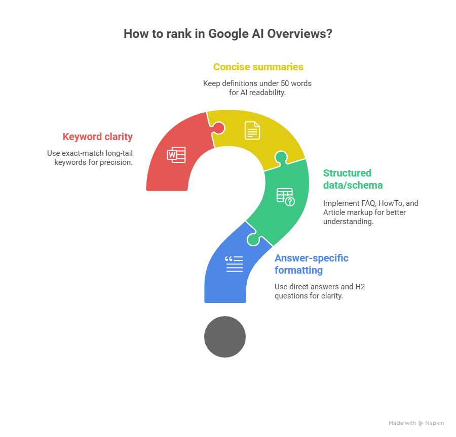 No-Nonsense AI Overviews Ranking Guide - Digital Goliath Marketing