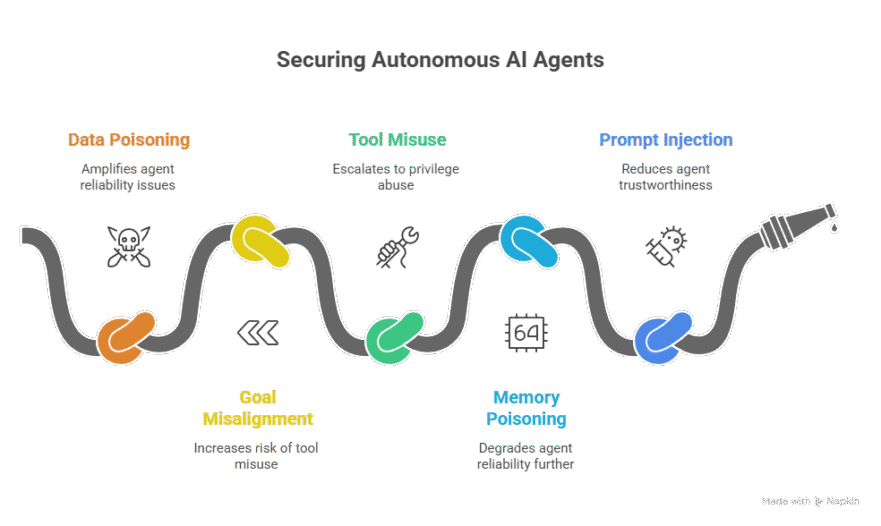 Cascading Hallucinations and the Hidden Security Risks of Agentic AI ...